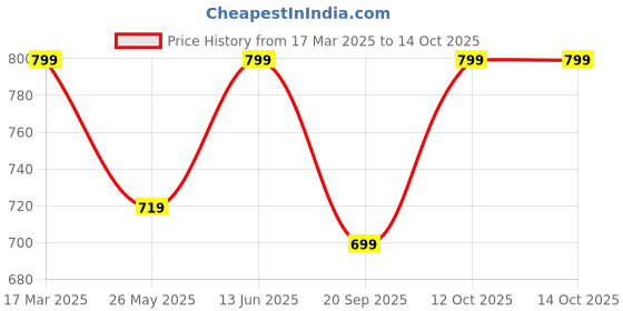 myntra.com Moda Rapido Colourblocked Ready to Wear Saree moda rapido Price History Graph from 17 Mar 2025 to 14 Oct 2025