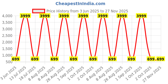 myntra.com Moda Rapido Colourblocked Satin Saree moda rapido Price History Graph from 3 Jun 2025 to 27 Nov 2025