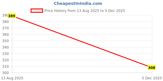 myntra.com Moda Rapido Colourblocked Spread Collar Long Sleeves Casual Shirt moda rapido Price History Graph from 13 Aug 2025 to 5 Dec 2025