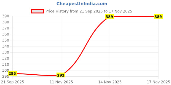 myntra.com Moda Rapido Colourblocked Spread Collar Standard Shirt moda rapido Price History Graph from 21 Sep 2025 to 16 Nov 2025