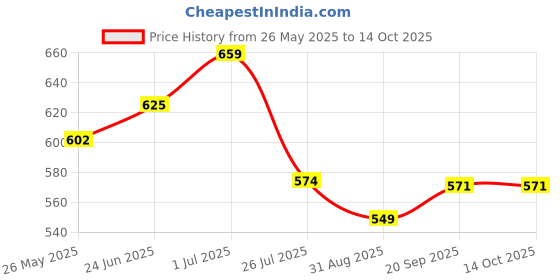 myntra.com Moda Rapido Colourblocked Sweatshirt With Joggers Co-Ords moda rapido Price History Graph from 26 May 2025 to 13 Oct 2025