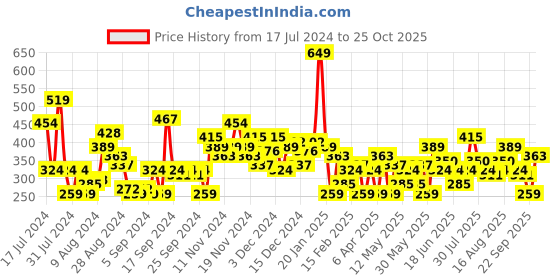 myntra.com Moda Rapido  Colourblocked T-shirt moda rapido Price History Graph from 17 Jul 2024 to 22 Sep 2025