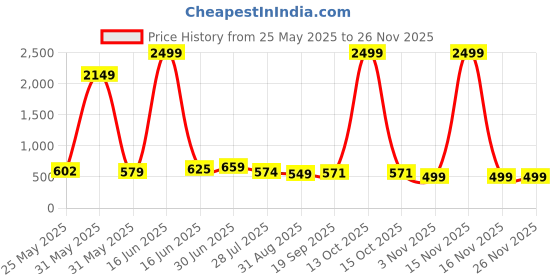 myntra.com Moda Rapido Colourblocked T-Shirt & Trousers Co-Ord Set moda rapido Price History Graph from 25 May 2025 to 25 Nov 2025