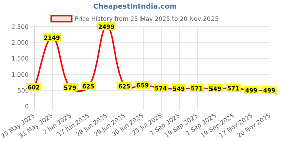 myntra.com Moda Rapido Colourblocked T-Shirt With Trousers Co-Ords moda rapido Price History Graph from 25 May 2025 to 20 Nov 2025