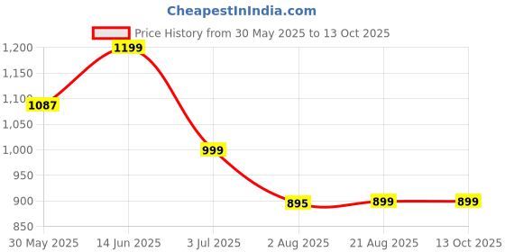 myntra.com Moda Rapido ColourblockedHalf and Half Saree moda rapido Price History Graph from 30 May 2025 to 13 Oct 2025
