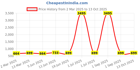 myntra.com Moda Rapido Conversational Printed Mandarin Collar Shirt With Shorts moda rapido Price History Graph from 2 Mar 2025 to 12 Oct 2025