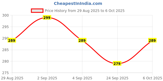 myntra.com Moda Rapido Conversational Printed Round Neck T-shirt moda rapido Price History Graph from 29 Aug 2025 to 6 Oct 2025
