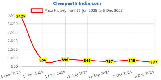 myntra.com Moda Rapido Conversational Printed Shirt Collar Shirt With Palazzo Co-Ords moda rapido Price History Graph from 13 Jun 2025 to 4 Dec 2025