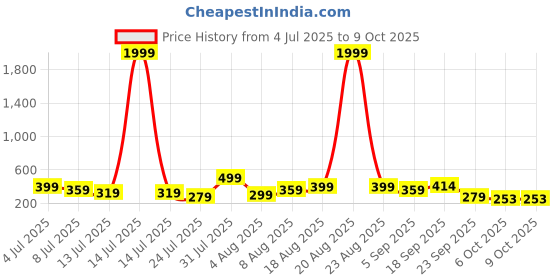 myntra.com Moda Rapido Conversational Printed Tie-Up Crop Shirt With Shorts moda rapido Price History Graph from 4 Jul 2025 to 8 Oct 2025