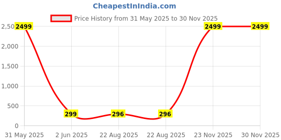 myntra.com Moda Rapido Cotton Crepe Crop Top moda rapido Price History Graph from 31 May 2025 to 30 Nov 2025