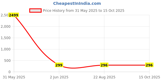 myntra.com Moda Rapido Cotton Crepe Crop Top moda rapido Price History Graph from 31 May 2025 to 15 Oct 2025