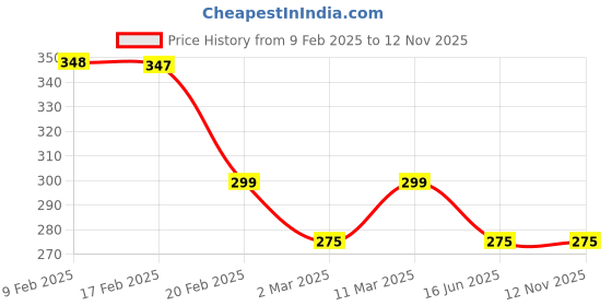 myntra.com Moda Rapido Cotton Crop Top moda rapido Price History Graph from 9 Feb 2025 to 11 Nov 2025