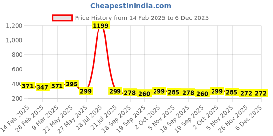 myntra.com Moda Rapido Cotton Crop Top moda rapido Price History Graph from 14 Feb 2025 to 5 Dec 2025