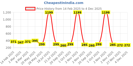 myntra.com Moda Rapido Cotton Crop Top moda rapido Price History Graph from 14 Feb 2025 to 3 Dec 2025