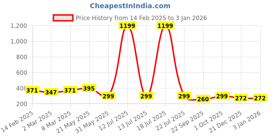 myntra.com Moda Rapido Cotton Crop Top moda rapido Price History Graph from 14 Feb 2025 to 31 Dec 2025