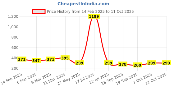 myntra.com Moda Rapido Cotton Crop Top moda rapido Price History Graph from 14 Feb 2025 to 11 Oct 2025