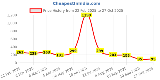 myntra.com Moda Rapido Cotton Crop Top moda rapido Price History Graph from 22 Feb 2025 to 27 Oct 2025
