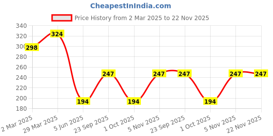 myntra.com Moda Rapido Cotton Crop Top moda rapido Price History Graph from 2 Mar 2025 to 21 Nov 2025
