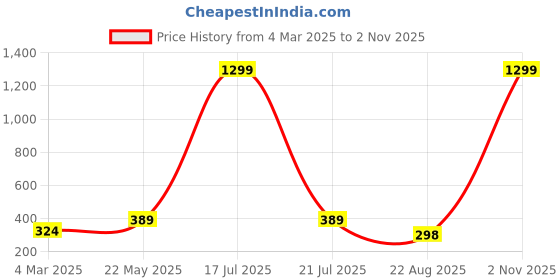 myntra.com Moda Rapido Cotton Crop Top moda rapido Price History Graph from 4 Mar 2025 to 2 Nov 2025