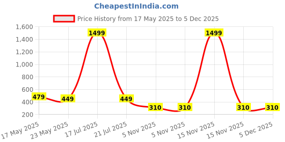 myntra.com Moda Rapido Cotton Crop Top moda rapido Price History Graph from 17 May 2025 to 5 Dec 2025