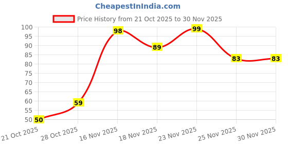 myntra.com Moda Rapido Cotton Hipster Briefs moda rapido Price History Graph from 21 Oct 2025 to 30 Nov 2025