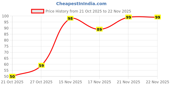 myntra.com Moda Rapido Cotton Hipster Briefs moda rapido Price History Graph from 21 Oct 2025 to 22 Nov 2025