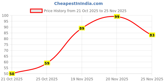 myntra.com Moda Rapido Cotton Hipster Briefs moda rapido Price History Graph from 21 Oct 2025 to 25 Nov 2025