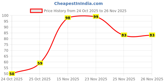 myntra.com Moda Rapido Cotton Hipster Briefs moda rapido Price History Graph from 24 Oct 2025 to 25 Nov 2025