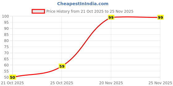 myntra.com Moda Rapido Cotton Hipster Briefs moda rapido Price History Graph from 21 Oct 2025 to 25 Nov 2025