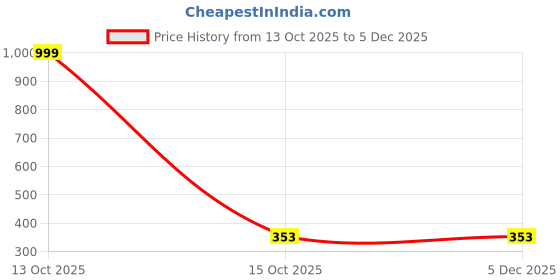 myntra.com Moda Rapido Cotton Longline Top moda rapido Price History Graph from 13 Oct 2025 to 5 Dec 2025