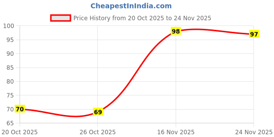 myntra.com Moda Rapido Cotton Low-Rise Hipster Briefs moda rapido Price History Graph from 20 Oct 2025 to 24 Nov 2025