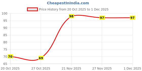 myntra.com Moda Rapido Cotton Low-Rise Hipster Briefs moda rapido Price History Graph from 20 Oct 2025 to 1 Dec 2025