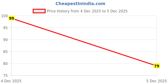 myntra.com Moda Rapido Cotton Mid-Rise Hipster Briefs moda rapido Price History Graph from 4 Dec 2025 to 5 Dec 2025