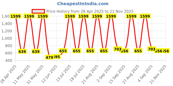 myntra.com Moda Rapido Cotton Notched Lapel Collar Single-Breasted Blazer moda rapido Price History Graph from 28 Apr 2025 to 20 Nov 2025