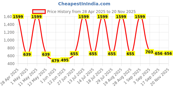 myntra.com Moda Rapido Cotton Notched Lapel Collar Single-Breasted Blazer moda rapido Price History Graph from 28 Apr 2025 to 19 Nov 2025