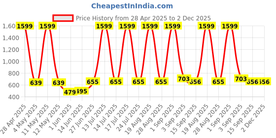 myntra.com Moda Rapido Cotton Notched Lapel Collar Single-Breasted Blazer moda rapido Price History Graph from 28 Apr 2025 to 2 Dec 2025