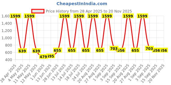 myntra.com Moda Rapido Cotton Notched Lapel Collar Single-Breasted Blazer moda rapido Price History Graph from 28 Apr 2025 to 20 Nov 2025