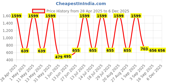 myntra.com Moda Rapido Cotton Notched Lapel Collar Single-Breasted Blazer moda rapido Price History Graph from 28 Apr 2025 to 5 Dec 2025