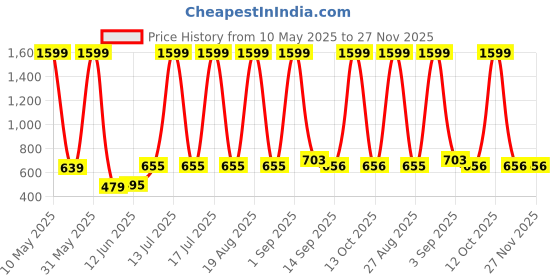 myntra.com Moda Rapido Cotton Notched Lapel Collar Single-Breasted Blazer moda rapido Price History Graph from 10 May 2025 to 27 Nov 2025