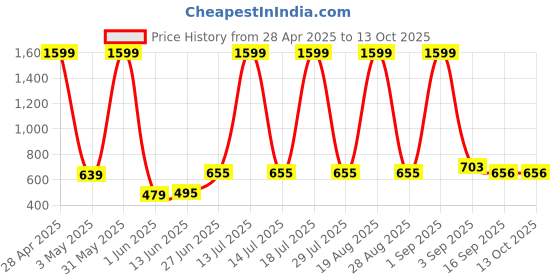 myntra.com Moda Rapido Cotton Notched Lapel Collar Single-Breasted Blazer moda rapido Price History Graph from 28 Apr 2025 to 13 Oct 2025