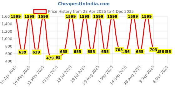 myntra.com Moda Rapido Cotton Notched Lapel Collar Single-Breasted Blazer moda rapido Price History Graph from 28 Apr 2025 to 4 Dec 2025
