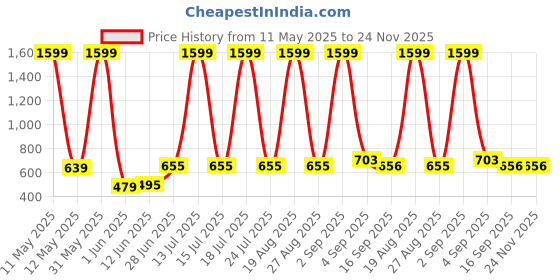 myntra.com Moda Rapido Cotton Notched Lapel Collar Single-Breasted Blazer moda rapido Price History Graph from 11 May 2025 to 24 Nov 2025