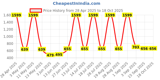myntra.com Moda Rapido Cotton Notched Lapel Single-Breasted Blazer moda rapido Price History Graph from 28 Apr 2025 to 18 Oct 2025
