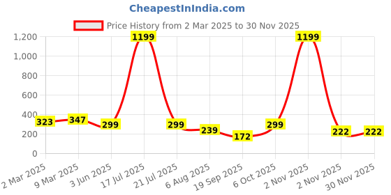 myntra.com Moda Rapido Cotton Styled Back Crop Top moda rapido Price History Graph from 2 Mar 2025 to 28 Nov 2025