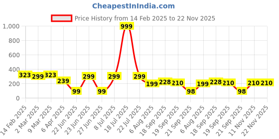 myntra.com Moda Rapido Cotton Styled Back Top moda rapido Price History Graph from 14 Feb 2025 to 22 Nov 2025