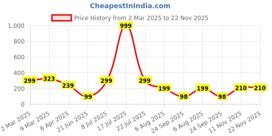 myntra.com Moda Rapido Cotton Styled Back Top moda rapido Price History Graph from 2 Mar 2025 to 21 Nov 2025