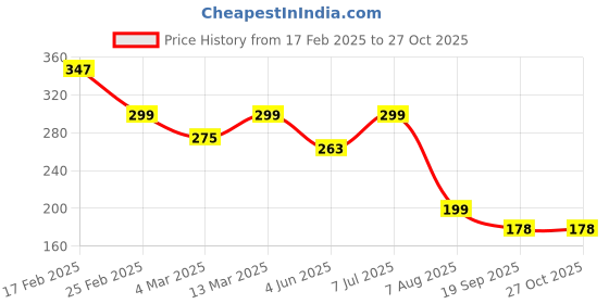 myntra.com Moda Rapido Cotton Tank Top moda rapido Price History Graph from 17 Feb 2025 to 27 Oct 2025