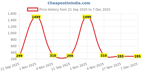myntra.com Moda Rapido Cotton Tank Top moda rapido Price History Graph from 21 Sep 2025 to 7 Dec 2025