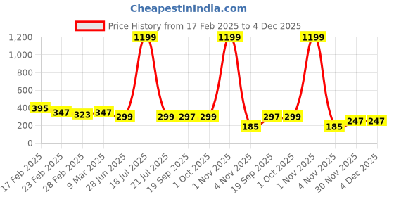 myntra.com Moda Rapido Cotton Top moda rapido Price History Graph from 17 Feb 2025 to 30 Nov 2025
