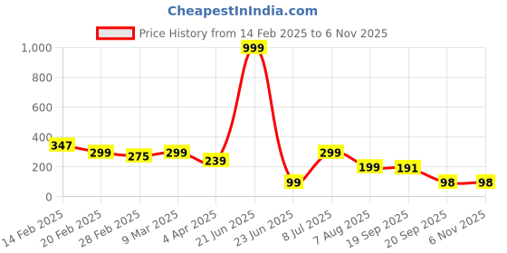 myntra.com Moda Rapido Cotton Top moda rapido Price History Graph from 14 Feb 2025 to 5 Nov 2025